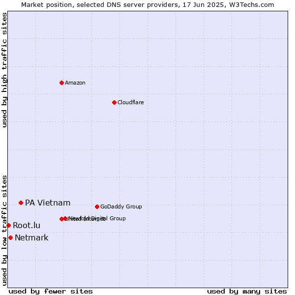 Market position of PA Vietnam vs. Netmark vs. Root.lu