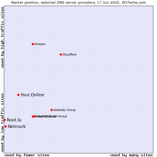 Market position of Your.Online vs. Netmark vs. Root.lu