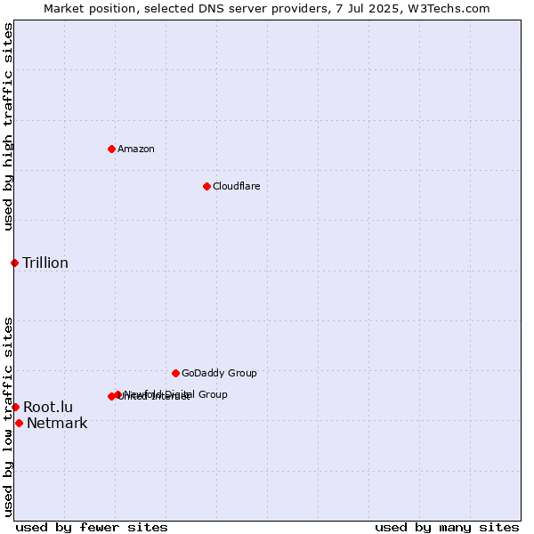 Market position of Netmark vs. Root.lu vs. Trillion