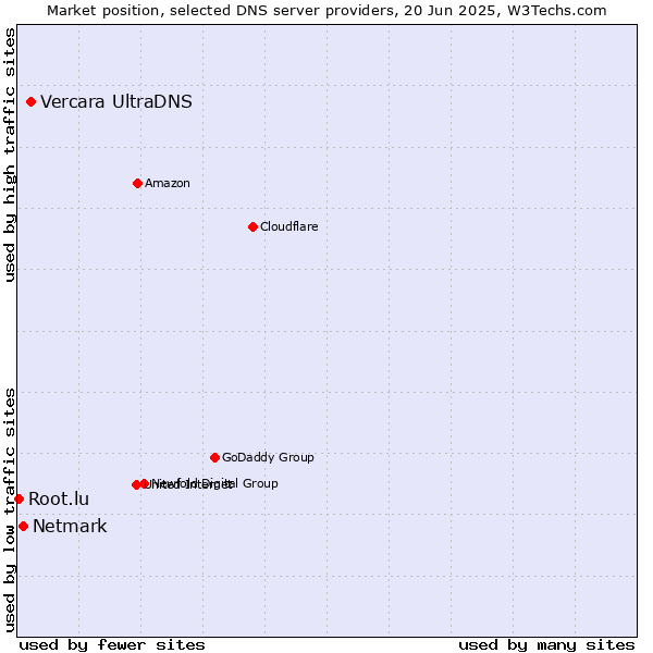 Market position of Vercara UltraDNS vs. Netmark vs. Root.lu