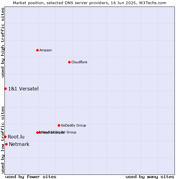 Market position of Netmark vs. 1&1 Versatel vs. Root.lu