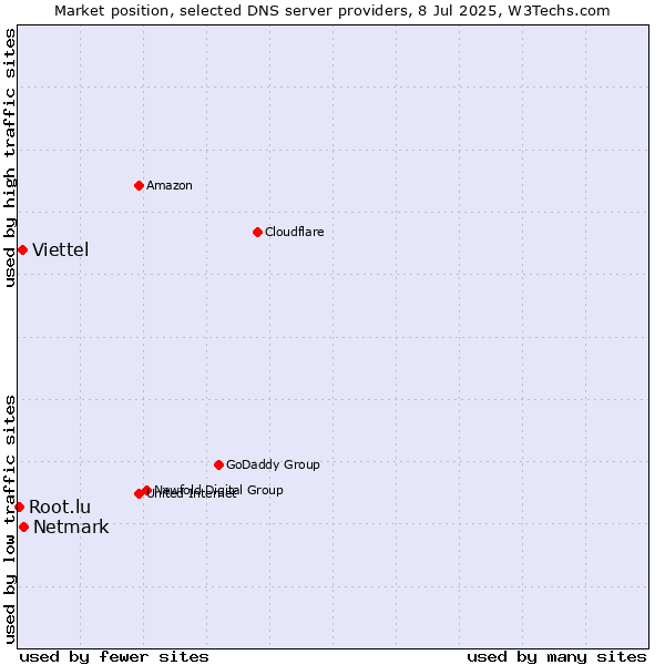 Market position of Netmark vs. Viettel vs. Root.lu