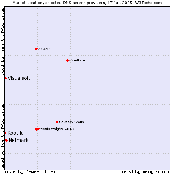Market position of Netmark vs. Visualsoft vs. Root.lu