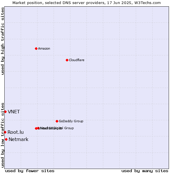 Market position of Netmark vs. VNET vs. Root.lu