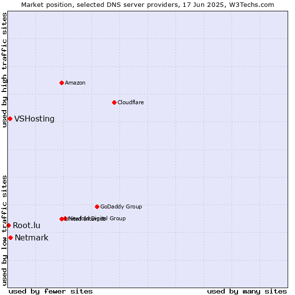 Market position of Netmark vs. VSHosting vs. Root.lu