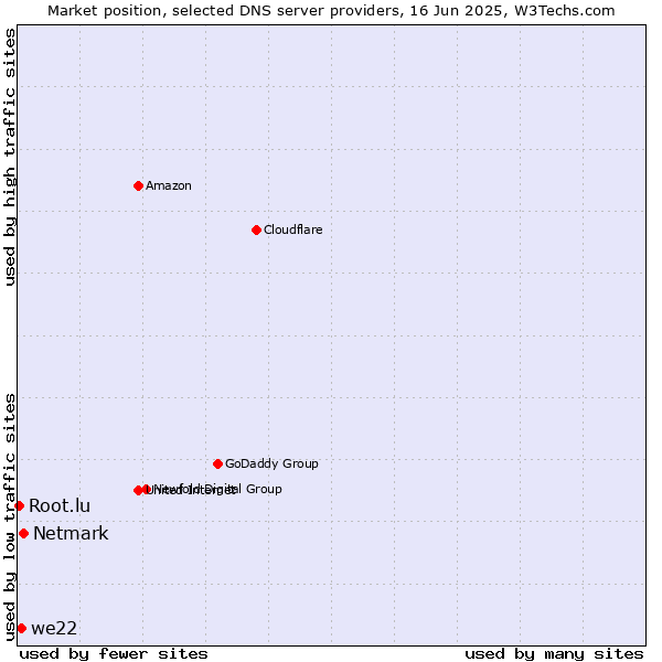 Market position of Netmark vs. we22 vs. Root.lu