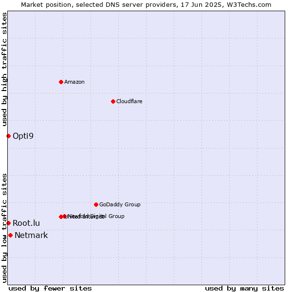 Market position of Netmark vs. Opti9 vs. Root.lu