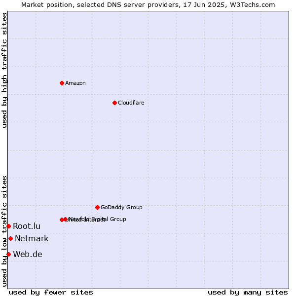 Market position of Netmark vs. Web.de vs. Root.lu