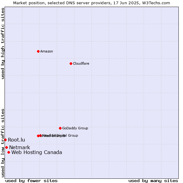 Market position of Web Hosting Canada vs. Netmark vs. Root.lu