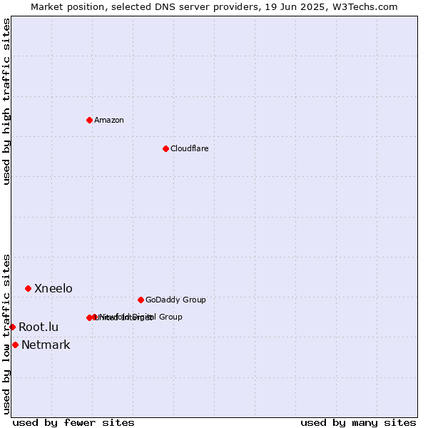 Market position of Xneelo vs. Netmark vs. Root.lu