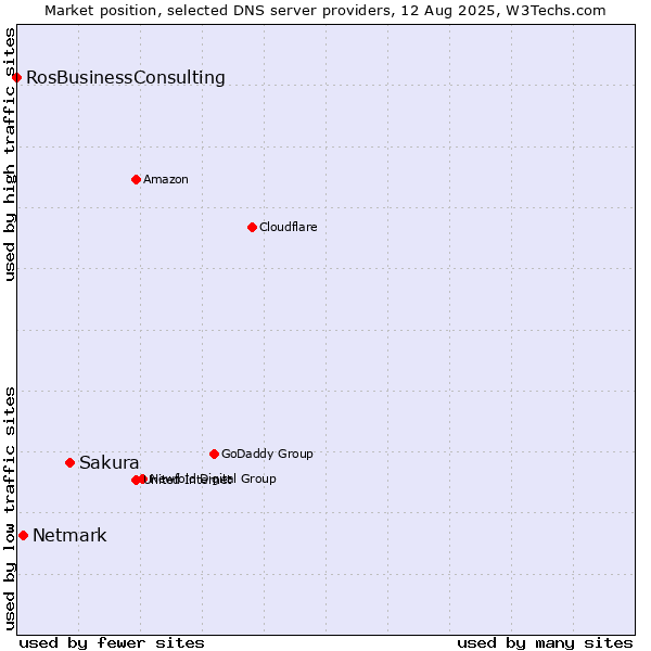 Market position of Sakura vs. Netmark vs. RosBusinessConsulting