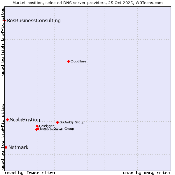 Market position of ScalaHosting vs. Netmark vs. RosBusinessConsulting