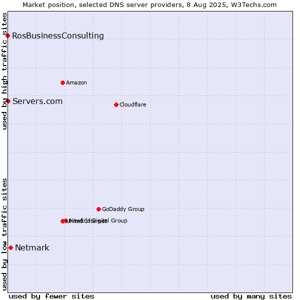 Market position of Netmark vs. Servers.com vs. RosBusinessConsulting