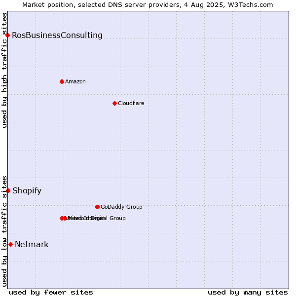 Market position of Netmark vs. Shopify vs. RosBusinessConsulting