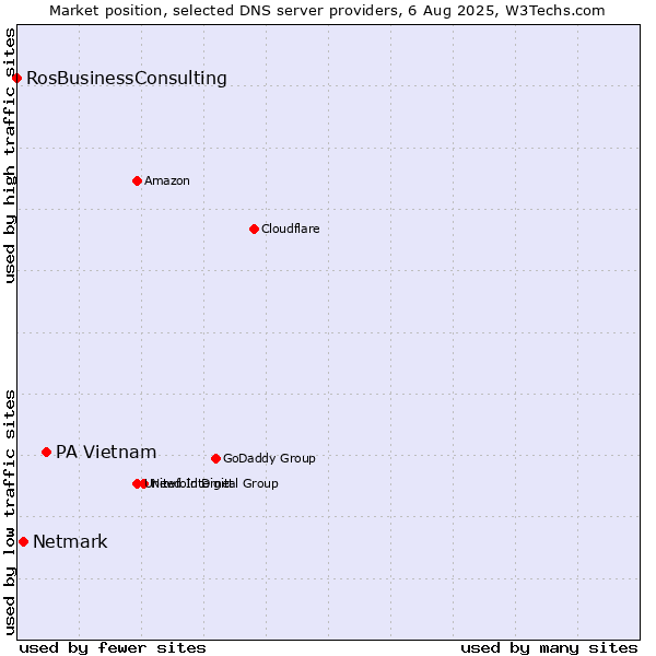 Market position of PA Vietnam vs. Netmark vs. RosBusinessConsulting
