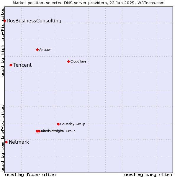 Market position of Tencent vs. Netmark vs. RosBusinessConsulting