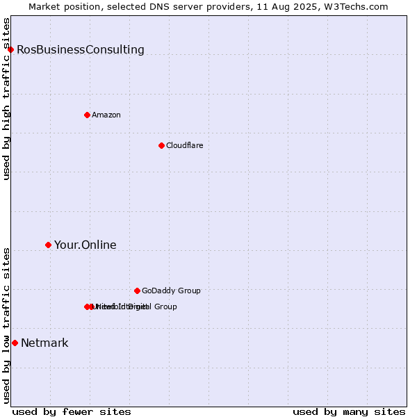 Market position of Your.Online vs. Netmark vs. RosBusinessConsulting