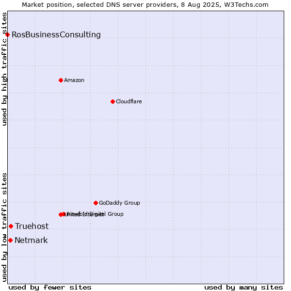 Market position of Truehost vs. Netmark vs. RosBusinessConsulting