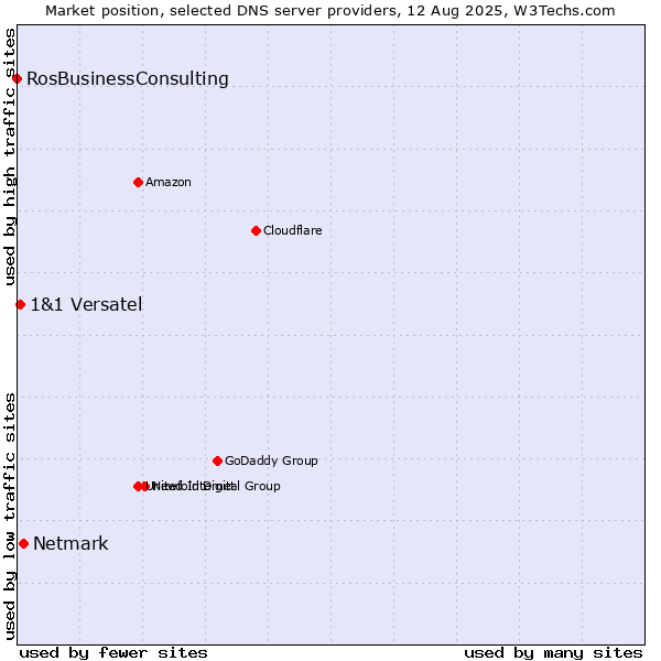 Market position of Netmark vs. 1&1 Versatel vs. RosBusinessConsulting