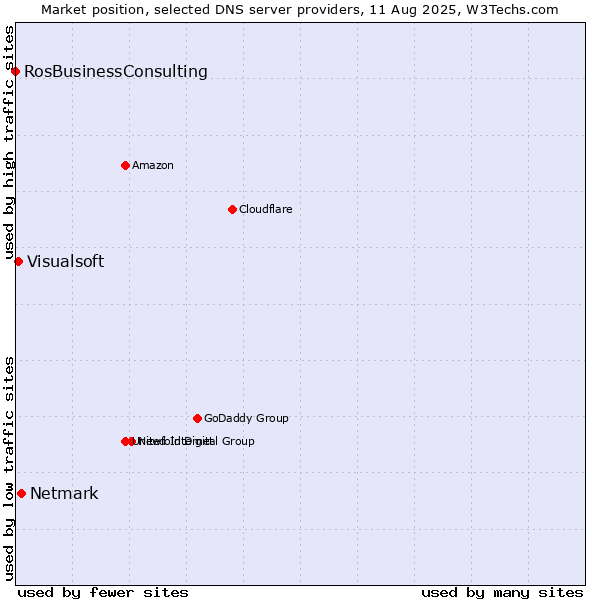 Market position of Netmark vs. Visualsoft vs. RosBusinessConsulting