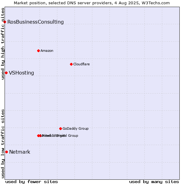 Market position of Netmark vs. VSHosting vs. RosBusinessConsulting