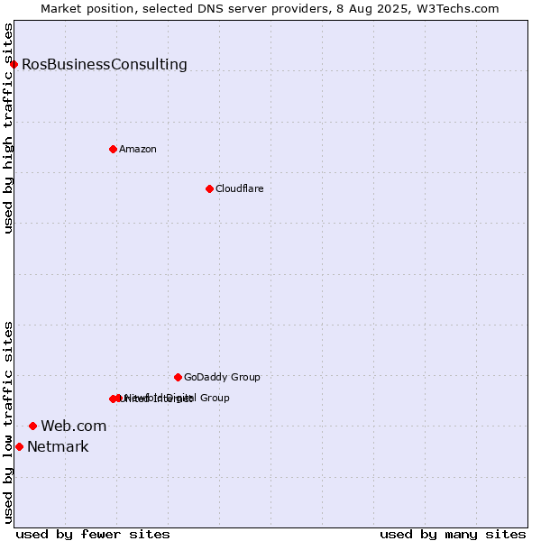 Market position of Web.com vs. Netmark vs. RosBusinessConsulting