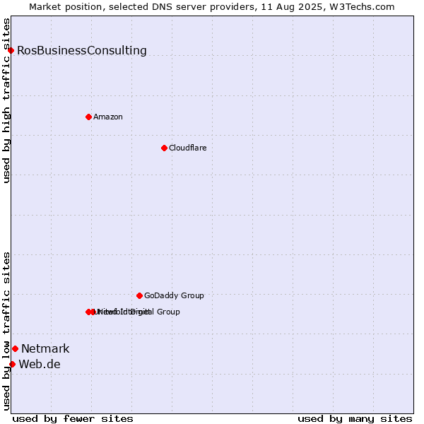 Market position of Netmark vs. Web.de vs. RosBusinessConsulting