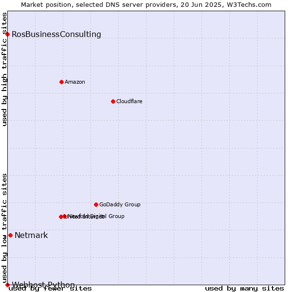 Market position of Netmark vs. RosBusinessConsulting vs. Webhost Python