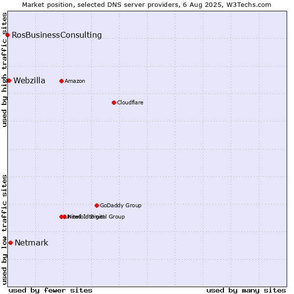 Market position of Netmark vs. Webzilla vs. RosBusinessConsulting