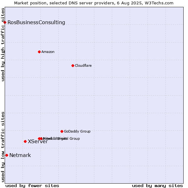 Market position of XServer vs. Netmark vs. RosBusinessConsulting