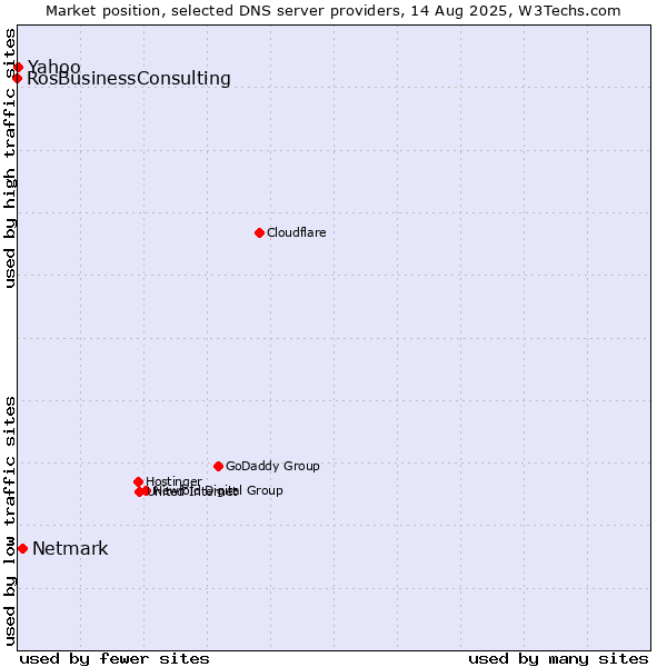 Market position of Netmark vs. Yahoo vs. RosBusinessConsulting