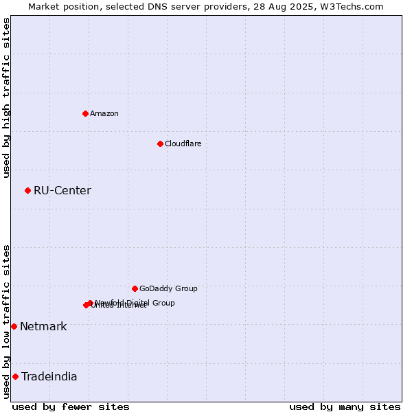 Market position of RU-Center vs. Tradeindia vs. Netmark