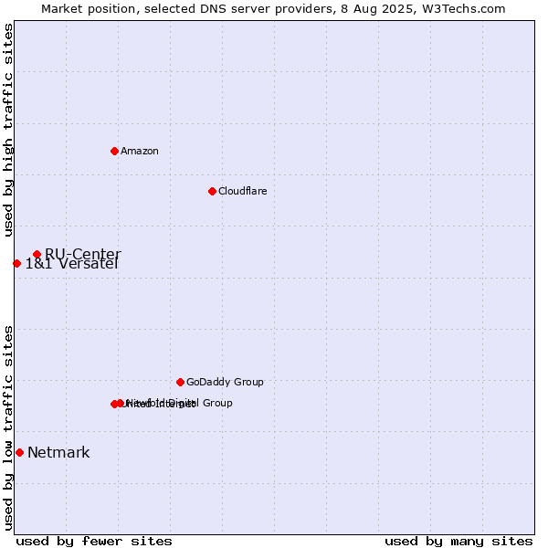 Market position of RU-Center vs. Netmark vs. 1&1 Versatel