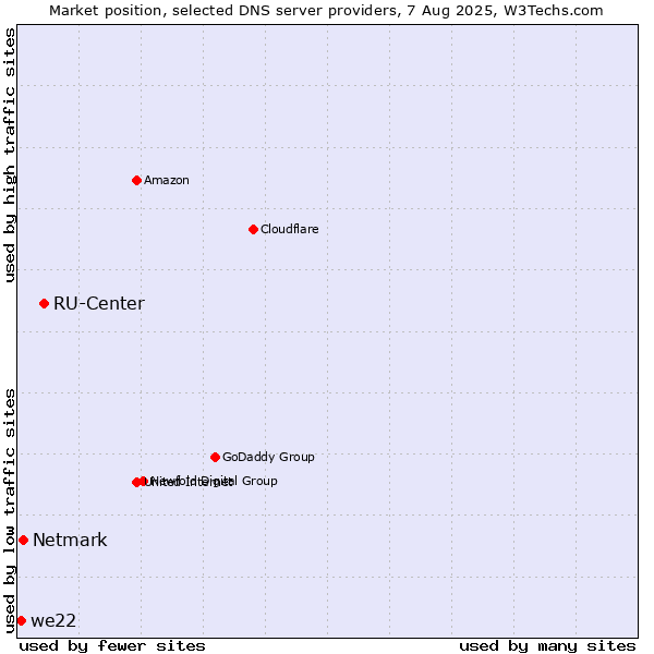 Market position of RU-Center vs. Netmark vs. we22