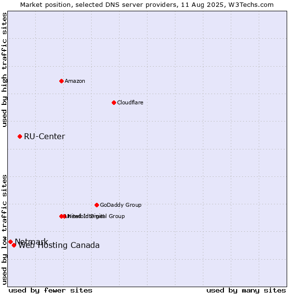 Market position of RU-Center vs. Web Hosting Canada vs. Netmark