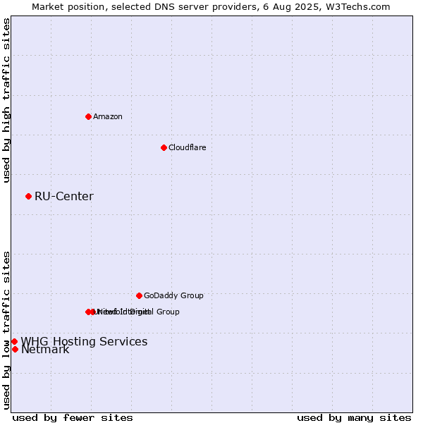 Market position of RU-Center vs. Netmark vs. WHG Hosting Services