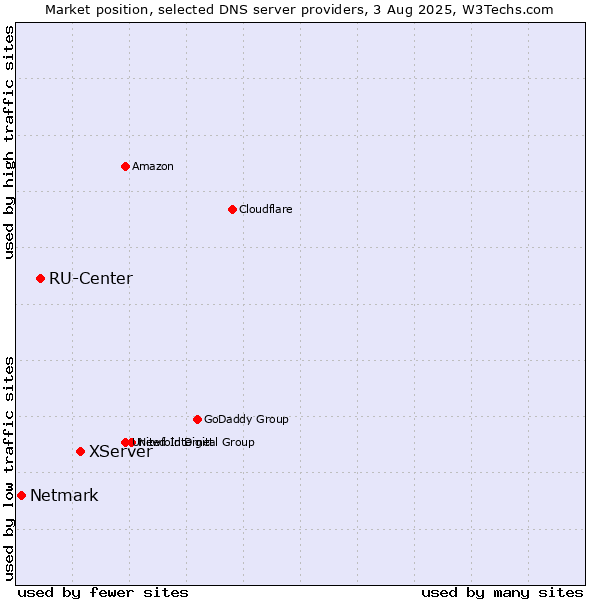 Market position of XServer vs. RU-Center vs. Netmark