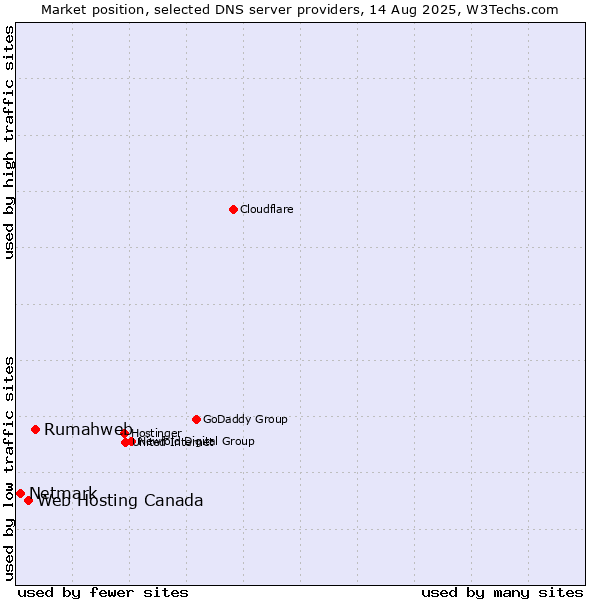 Market position of Rumahweb vs. Web Hosting Canada vs. Netmark