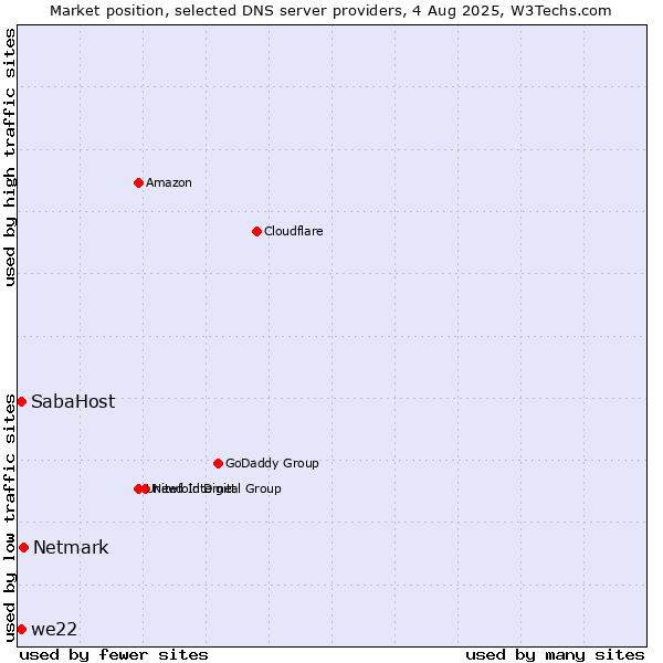 Market position of Netmark vs. SabaHost vs. we22