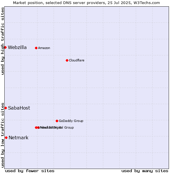 Market position of Netmark vs. SabaHost vs. Webzilla
