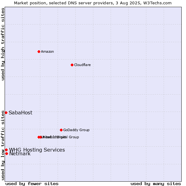 Market position of Netmark vs. SabaHost vs. WHG Hosting Services