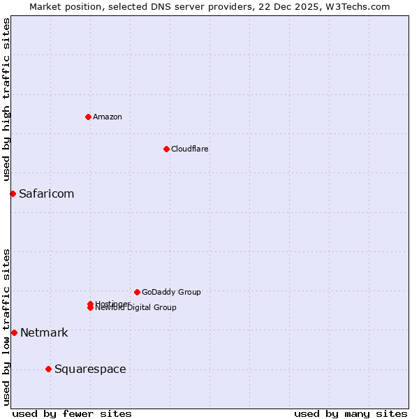 Market position of Squarespace vs. Netmark vs. Safaricom