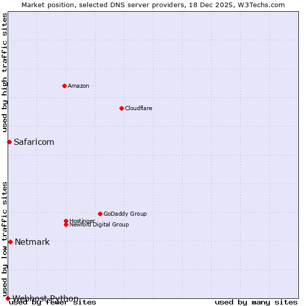 Market position of Netmark vs. Safaricom vs. Webhost Python