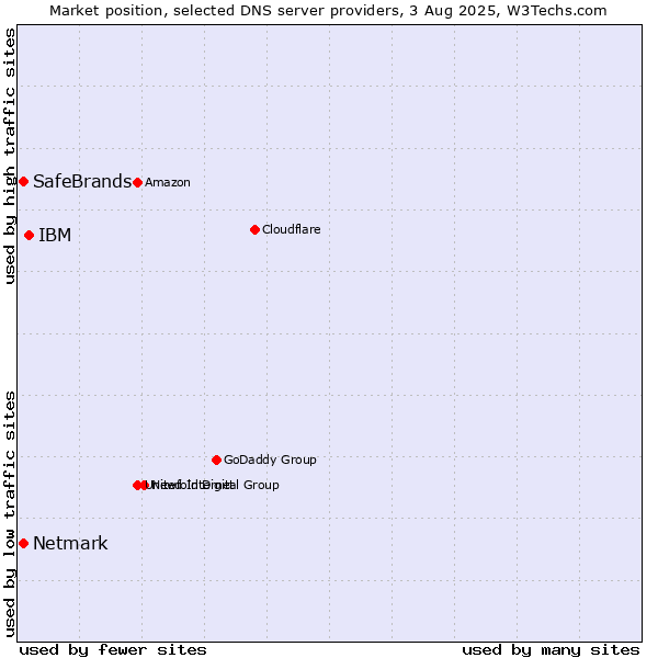 Market position of IBM vs. SafeBrands vs. Netmark