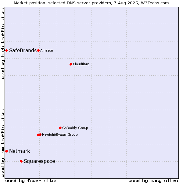 Market position of Squarespace vs. SafeBrands vs. Netmark
