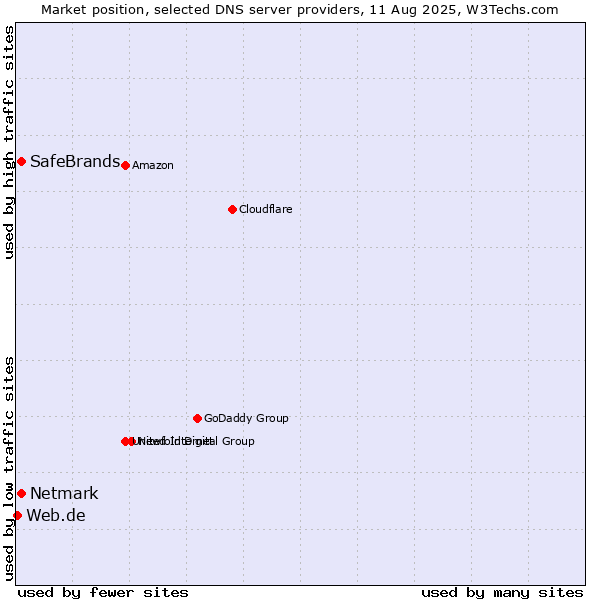 Market position of SafeBrands vs. Netmark vs. Web.de