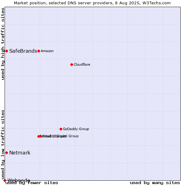 Market position of SafeBrands vs. Netmark vs. Webnode