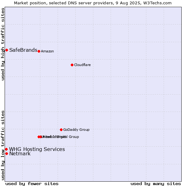Market position of SafeBrands vs. Netmark vs. WHG Hosting Services