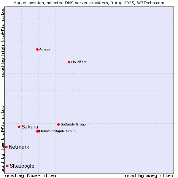 Market position of Sakura vs. Sitezoogle vs. Netmark