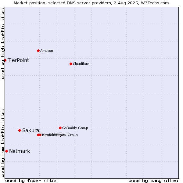 Market position of Sakura vs. Netmark vs. TierPoint